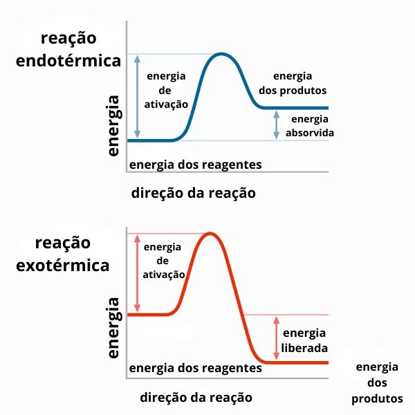Reações Endotérmicas & Exotérmicas :: Quimicalisando